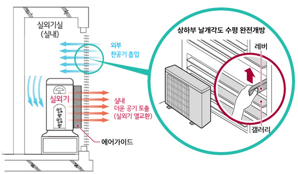 환기창 갤러리를 레버로 수평까지 연 실외기실 단면. 바깥의 찬 공기가 들어오고 실외기의 더운 공기가 에어가이드를 거쳐 밖으로 빠져나가는 흐름