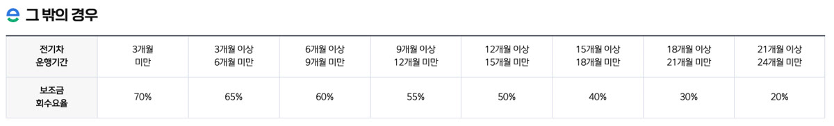 전기차 보조금 의무운행 — 폐차 2년·수출 8년, 중고로 팔면 승계 썸네일