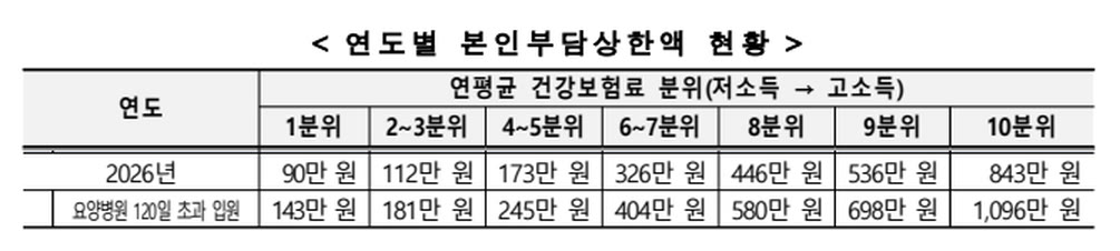 2026년 본인부담상한액 표. 일반 기준은 1분위 90만 원부터 10분위 843만 원까지, 요양병원에 120일 넘게 입원한 경우는 1분위 143만 원부터 10분위 1,096만 원까지