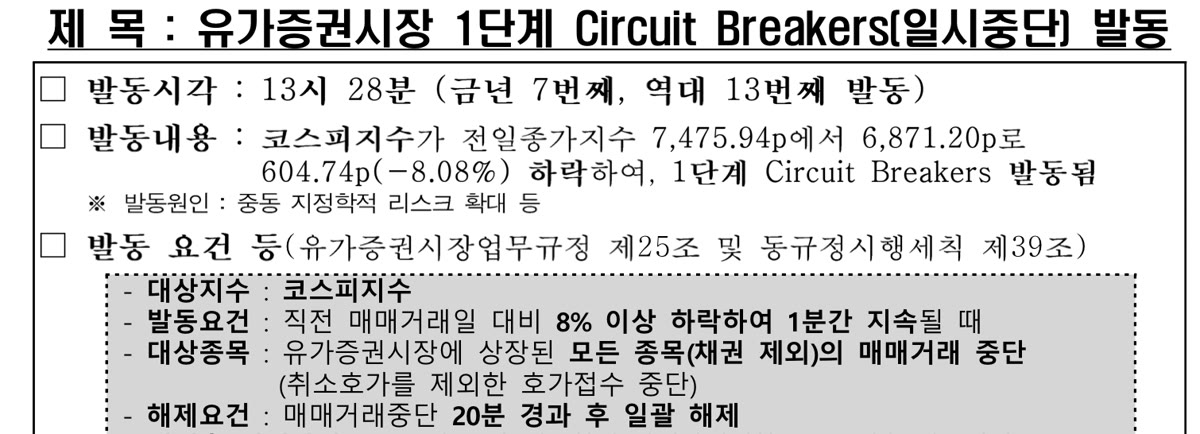 한국거래소의 7월 13일 유가증권시장 1단계 서킷브레이커 발동 보도자료. 13시 28분 코스피가 7,475.94에서 6,871.20으로 8.08% 하락해 올해 7번째 발동. 발동 요건은 8% 이상 하락이 1분간 이어지는 경우이며, 거래 중단 시간은 20분
