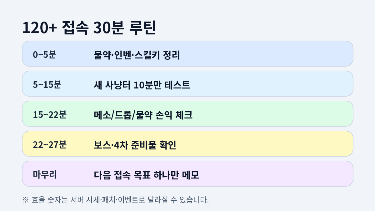 메이플플래닛 120 이후 30분 루틴 카드