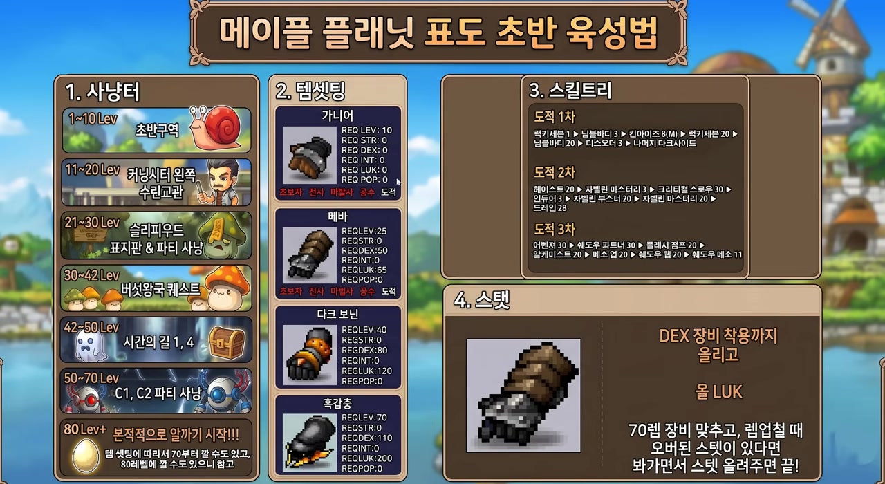 메이플플래닛 도적·어쌔신 육성 가이드 — 스탯·스킬·사냥터 정리 썸네일