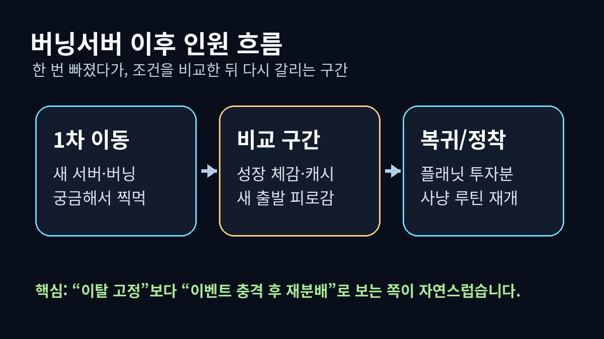버닝서버 이후 인원 이동 흐름