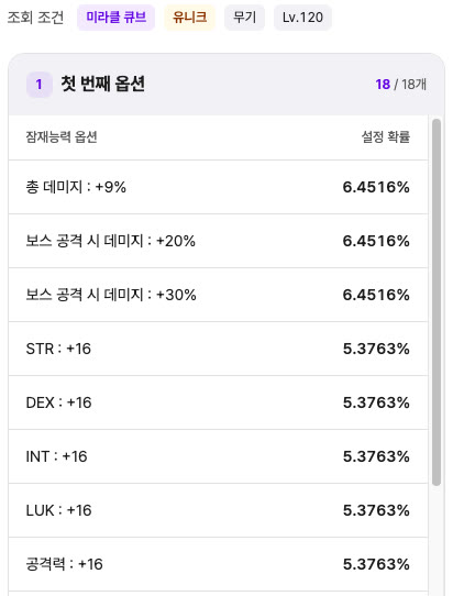 미라클 큐브·유니크·무기·Lv.120 조건의 첫 번째 옵션 표(18개). 총 데미지 +9%, 보스 공격 시 데미지 +20%·+30% 각 6.4516%, STR·DEX·INT·LUK·공격력 +16 각 5.3763%.