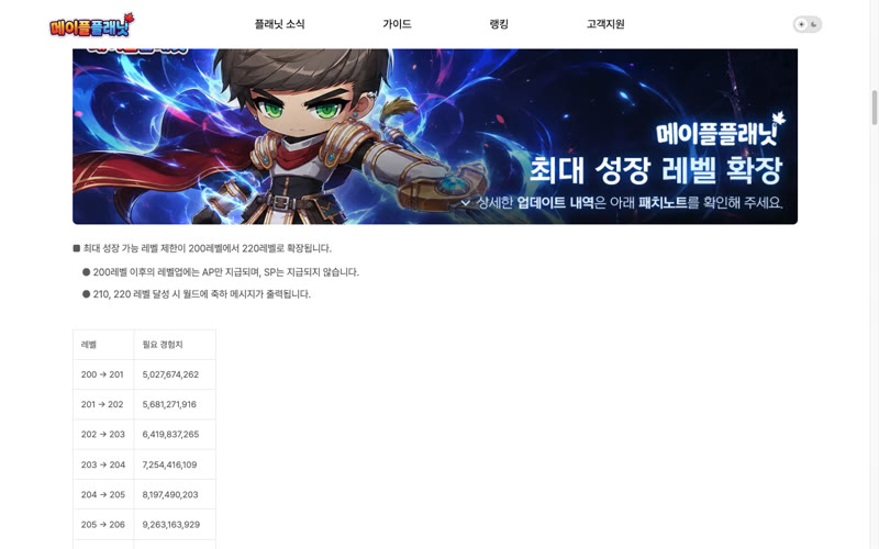 최대 레벨 220이 열린 지 19일, 9월 16일 10시 55분 집계 종합 랭킹 1위는 Lv.219예요 썸네일