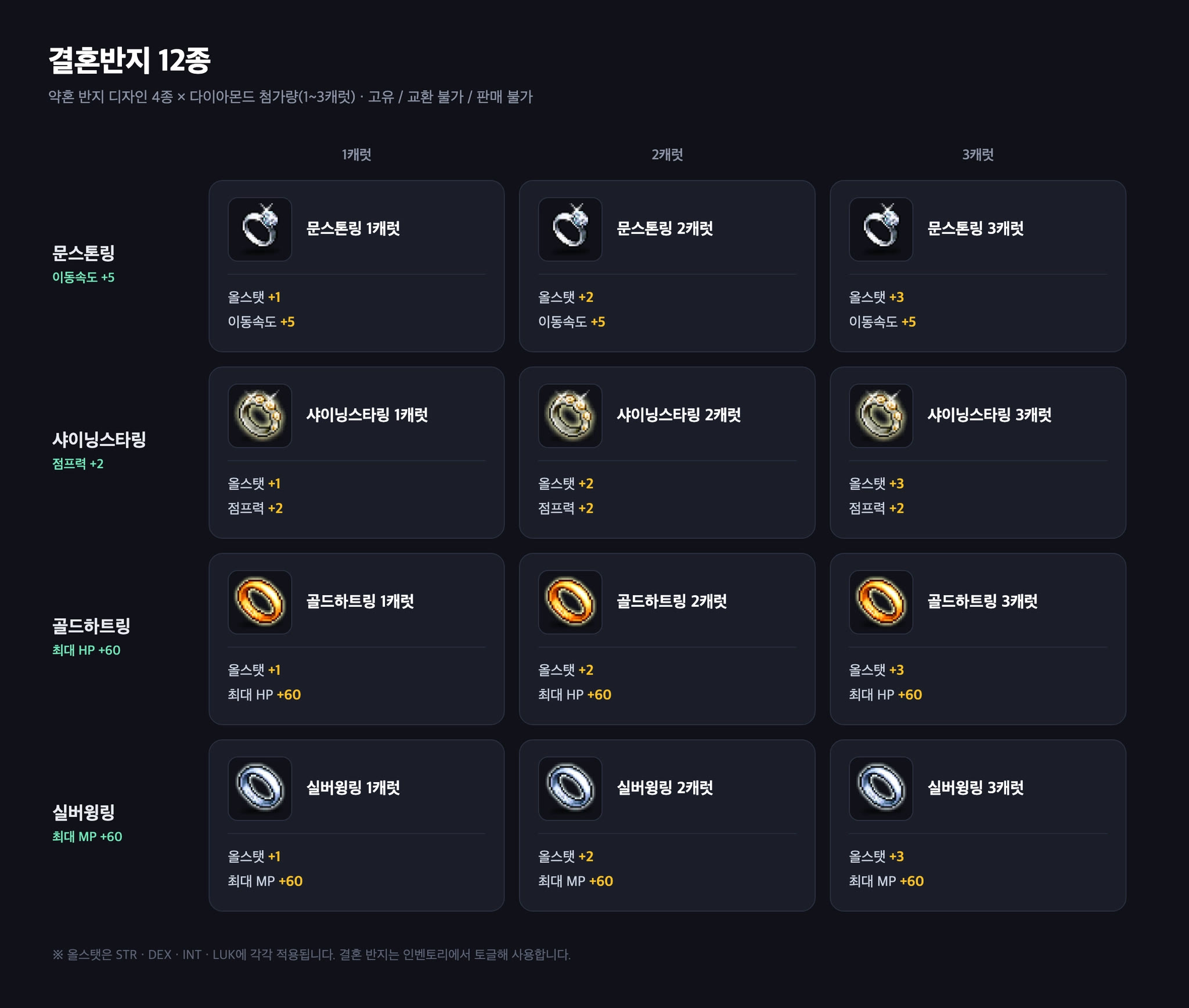 메이플플래닛 9월 23일 패치노트의 '결혼반지 12종' 표. 부제는 '약혼 반지 디자인 4종 × 다이아몬드 첨가량(1~3캐럿) · 고유 / 교환 불가 / 판매 불가'입니다. 세로로 문스톤링(이동속도 +5), 샤이닝스타링(점프력 +2), 골드하트링(최대 HP +60), 실버윙링(최대 MP +60) 네 줄, 가로로 1캐럿·2캐럿·3캐럿 세 칸이 있고, 칸마다 반지 아이콘과 이름, 올스탯 +1·+2·+3과 디자인별 능력치가 적혀 있습니다. 맨 아래에 '※ 올스탯은 STR · DEX · INT · LUK에 각각 적용됩니다. 결혼 반지는 인벤토리에서 토글해 사용합니다.'라는 줄이 있습니다.