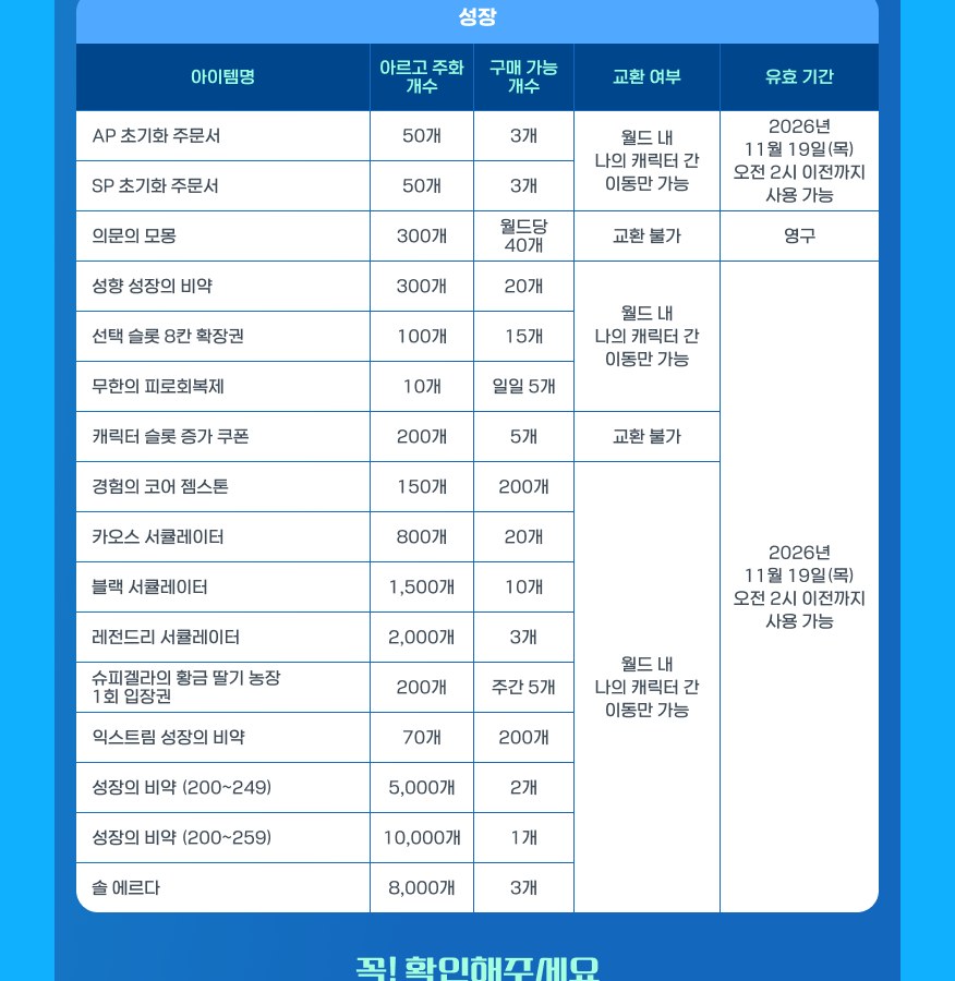 아르고 주화 상점 성장 탭 판매 목록 공식 안내. AP·SP 초기화 주문서 50개, 의문의 모몽 300개(월드당 40개, 교환 불가, 영구), 성향 성장의 비약 300개, 무한의 피로회복제 10개(일일 5개), 캐릭터 슬롯 증가 쿠폰 200개(교환 불가), 경험의 코어 젬스톤 150개(200개), 카오스·블랙·레전드리 서큘레이터 800개·1,500개·2,000개, 슈피겔라의 황금 딸기 농장 1회 입장권 200개(주간 5개), 익스트림 성장의 비약 70개, 성장의 비약 200~249 5,000개와 200~259 10,000개, 솔 에르다 8,000개(3개)가 주화 가격과 구매 가능 개수로 나와 있다
