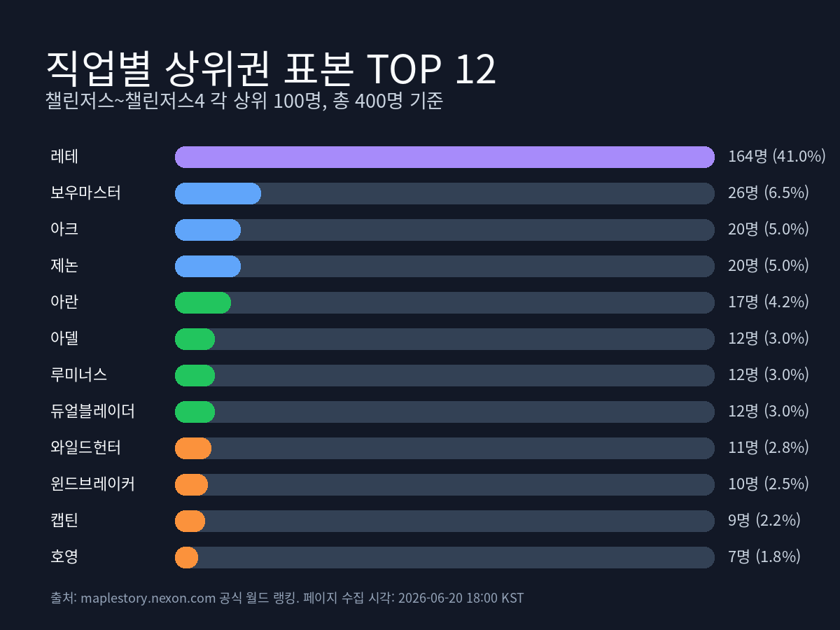 챌린저스 직업별 상위권 표본 TOP 12