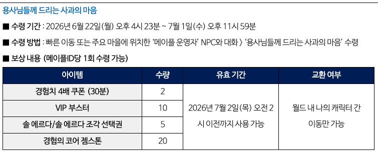 6월 22일 사과 보상 수령 기간, 메이플 운영자 NPC 수령 방법, 경험치 4배 쿠폰 2개·VIP 부스터 10개·솔 에르다 선택권 5개·경험의 코어 젬스톤 20개 표