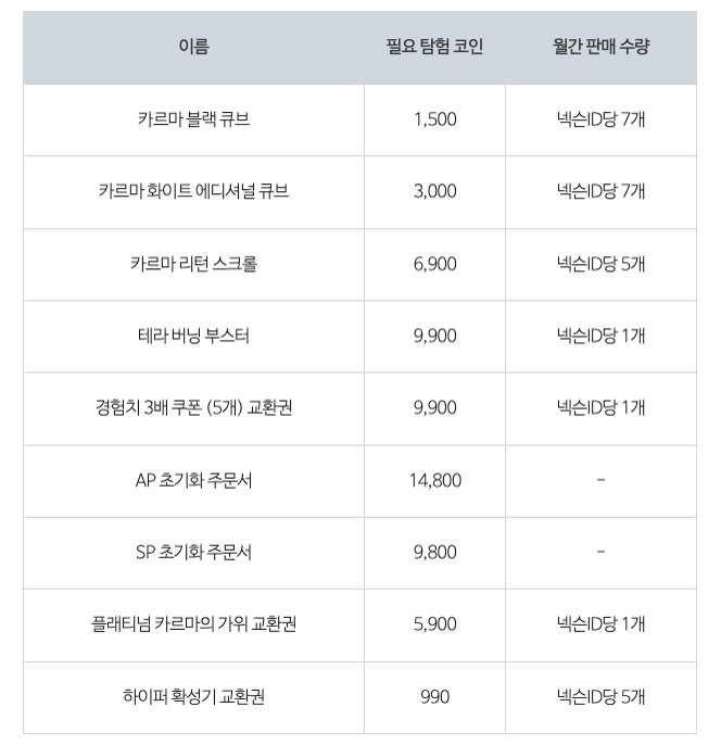 메이플스토리 공식 업데이트 안내 813번의 탐험 코인샵 판매 목록 표. 카르마 블랙 큐브 1,500코인(넥슨ID당 7개), 카르마 화이트 에디셔널 큐브 3,000코인(7개), 하이퍼 확성기 교환권 990코인(5개) 등