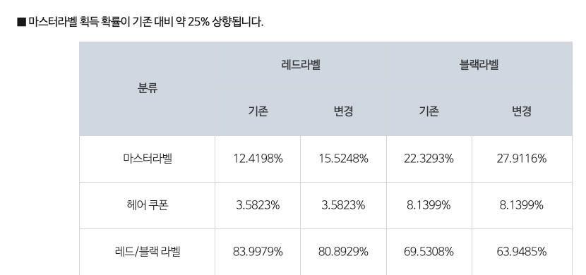 메이플스토리 테스트월드 공식 패치 노트의 마스터라벨 획득 확률표. 레드라벨 12.4198%에서 15.5248%, 블랙라벨 22.3293%에서 27.9116%, 헤어 쿠폰 3.5823%와 8.1399% 유지