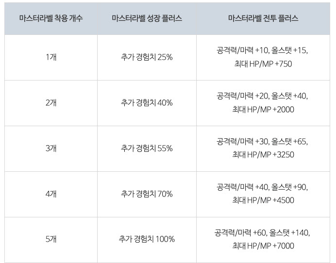 메이플스토리 8월 20일 업데이트 — 마스터라벨이 확정 부여로 바뀌고 능력치 적용 기간은 190일이에요 썸네일