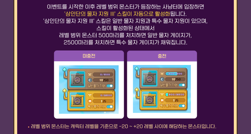 공식 이벤트 안내의 물자 게이지 설명. 레벨 범위 몬스터 500마리를 처치하면 일반 물자 게이지가, 2500마리를 처치하면 특수 물자 게이지가 채워지며, 미충전(0/500, 0/2500)·충전(300/500, 300/2500) 게이지 UI 예시 포함. 레벨 범위 몬스터는 캐릭터 레벨 기준 -20~+20 레벨