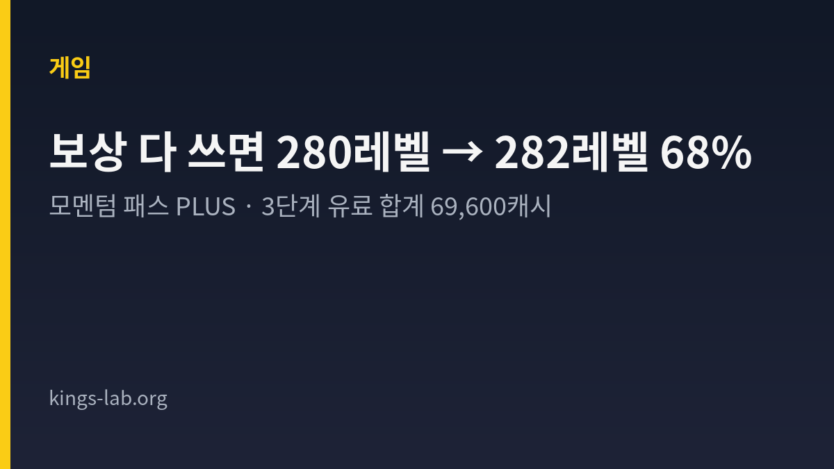 모멘텀 패스 PLUS는 보상을 전부 써야 280레벨에서 282레벨 68%까지 올라가요 썸네일