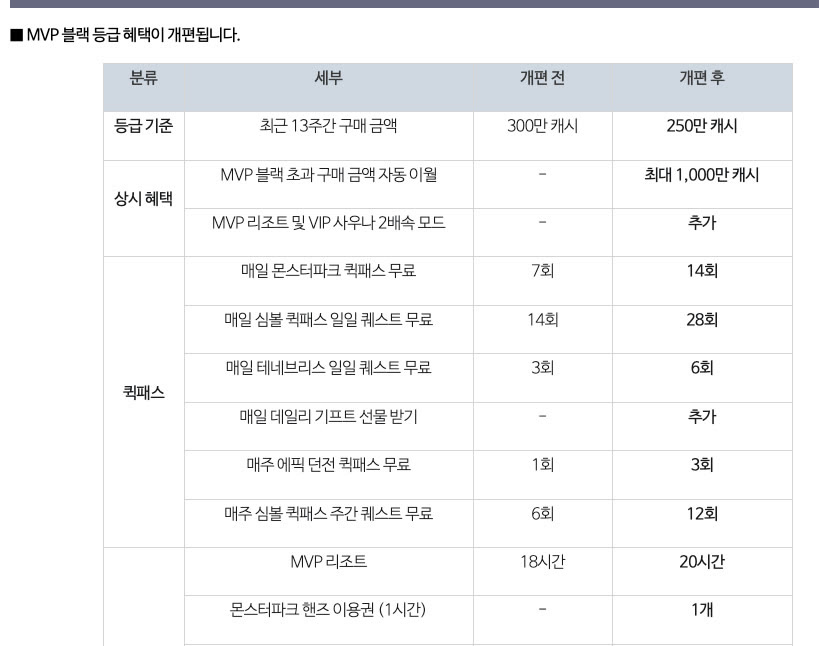 MVP 개편 일주일 만에 오류 3건, 메이플스토리가 9월 24일 두 번 점검해 고쳤습니다 썸네일