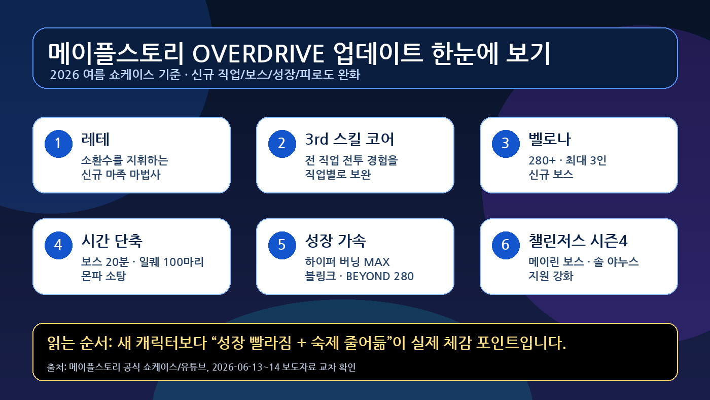 메이플스토리 오버드라이브 업데이트 요약 — 레테보다 더 큰 건 숙제 줄이기 썸네일