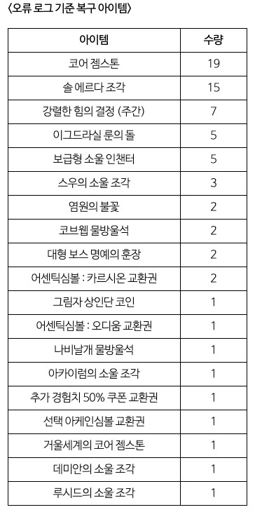 메이플스토리 공지의 「오류 로그 기준 복구 아이템」 표. 코어 젬스톤 19, 솔 에르다 조각 15, 강렬한 힘의 결정(주간) 7, 이그드라실 룬의 돌 5, 보급형 소울 인챈터 5, 스우의 소울 조각 3, 염원의 불꽃·코브웹 물방울석·대형 보스 명예의 훈장·어센틱심볼 카르시온 교환권 각 2, 그림자 상인단 코인·어센틱심볼 오디움 교환권·나비날개 물방울석·아카이럼의 소울 조각·추가 경험치 50% 쿠폰 교환권·선택 아케인심볼 교환권·거울세계의 코어 젬스톤·데미안의 소울 조각·루시드의 소울 조각 각 1이 적혀 있다