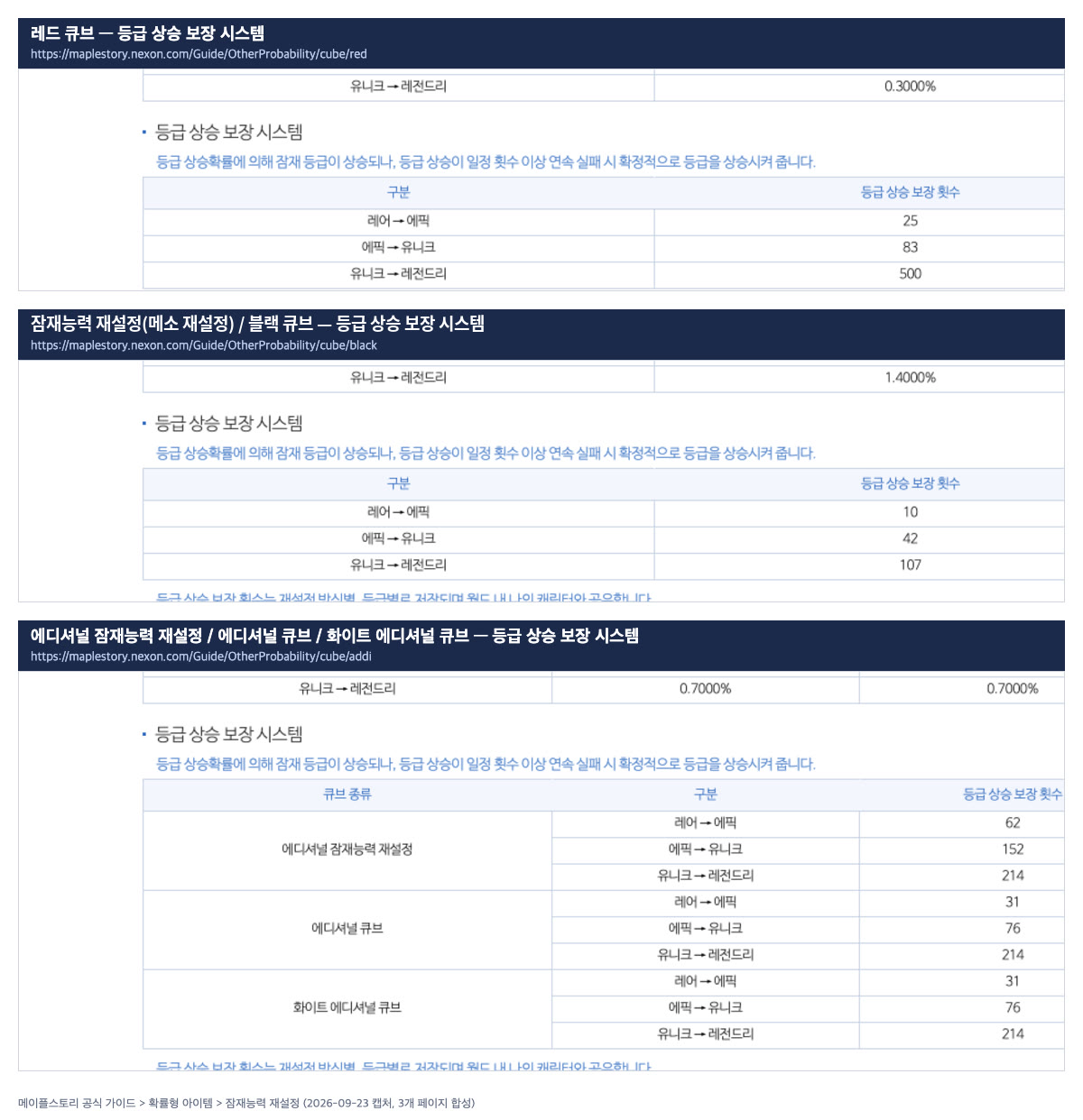 메이플스토리 공식 가이드 확률형 아이템 잠재능력 재설정 페이지 세 곳을 이어 붙인 화면. 레드 큐브 페이지에는 레어에서 에픽 25회, 에픽에서 유니크 83회, 유니크에서 레전드리 500회, 블랙 큐브와 잠재능력 재설정 페이지에는 10회, 42회, 107회, 에디셔널 페이지에는 에디셔널 큐브 31회, 76회, 214회와 에디셔널 잠재능력 재설정 62회, 152회, 214회의 등급 상승 보장 횟수가 적혀 있고, 각 페이지 위쪽에 등급 상승이 일정 횟수 이상 연속 실패하면 확정적으로 등급을 올려 준다는 설명이 붙어 있다