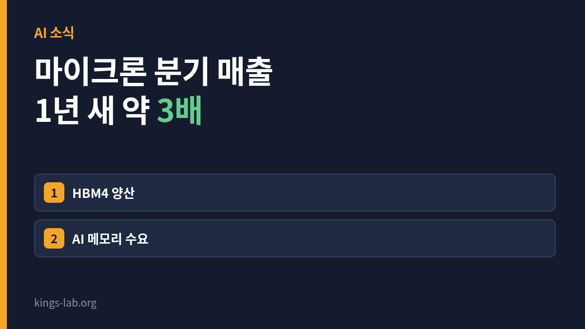 마이크론 분기 매출 1년 새 약 3배 — HBM4 양산과 AI 메모리 수요 썸네일