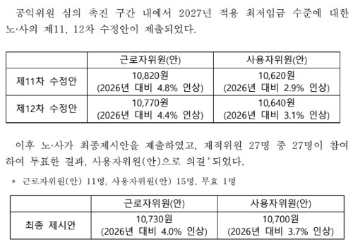 2027년 최저임금 시급 10,700원 확정 고시 — 월 223만 6,300원, 모든 업종 같은 금액 썸네일