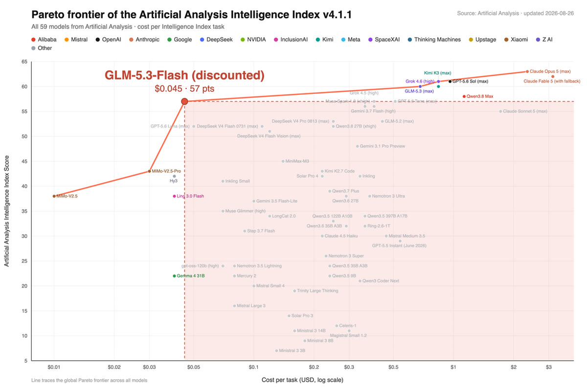 Artificial Analysis 지능 지수 v4.1.1 작업당 비용 대비 점수 그래프에서 GLM-5.3-플래시 할인가 0.045달러·57점 표시