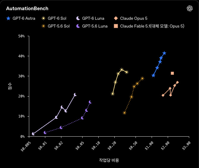 오토메이션벤치 모델별 점수와 작업당 비용 그래프. GPT-6 솔은 0.2~0.4달러 구간에서 30% 남짓, 클로드 오퍼스 5는 2~3달러 구간에서 27% 안팎