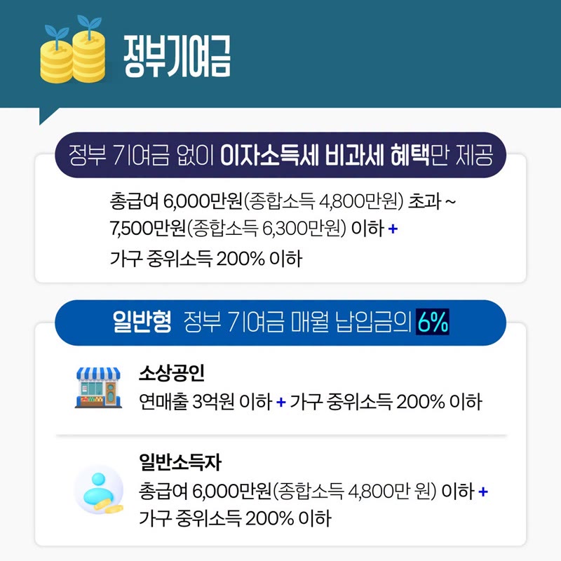 금융위원회 카드뉴스: 청년미래적금 정부기여금. 총급여 6,000만~7,500만 원 구간은 비과세 혜택만, 일반형 기여금은 매월 납입금의 6%