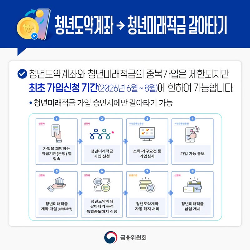 금융위원회 카드뉴스: 청년도약계좌→청년미래적금 갈아타기 8단계. 취급기관 앱 접속, 가입 신청, 소득·가구요건 심사, 가입 가능 통보, 청년미래적금 계좌 개설, 갈아타기 목적 특별중도해지 신청, 청년도약계좌 자동 해지, 납입 개시
