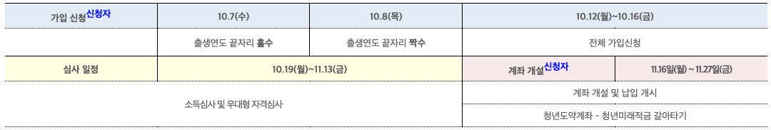 청년미래적금 총정리 — 조건·기여금·2차 일정·청년도약계좌 갈아타기 썸네일