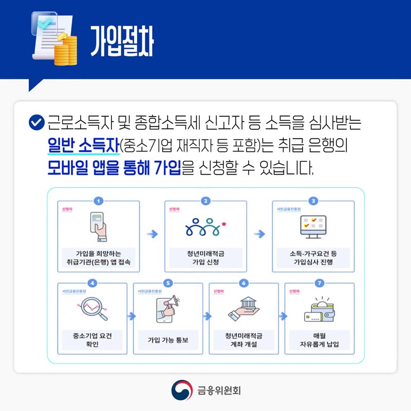 금융위원회 카드뉴스: 취급 은행 앱 접속부터 가입 신청, 소득·가구요건 심사, 가입 가능 통보, 계좌 개설, 납입까지 7단계 가입 절차